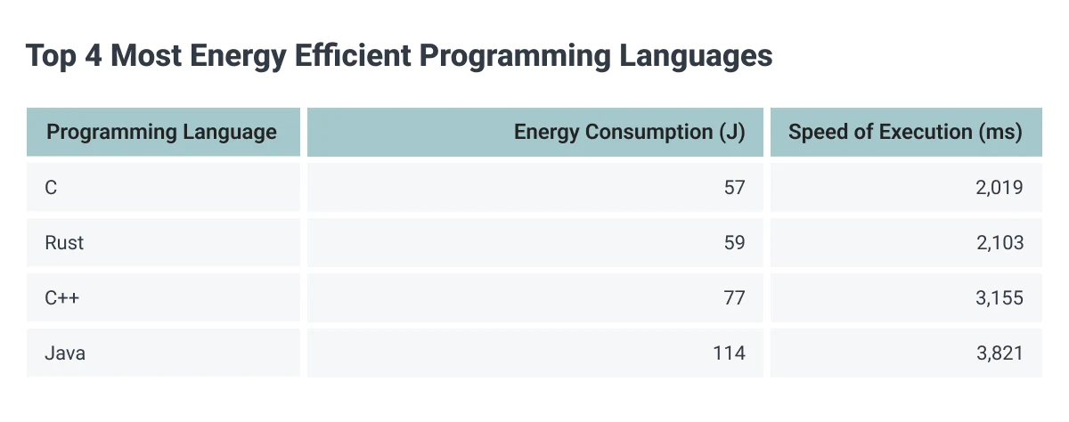 most sustainable programming languages