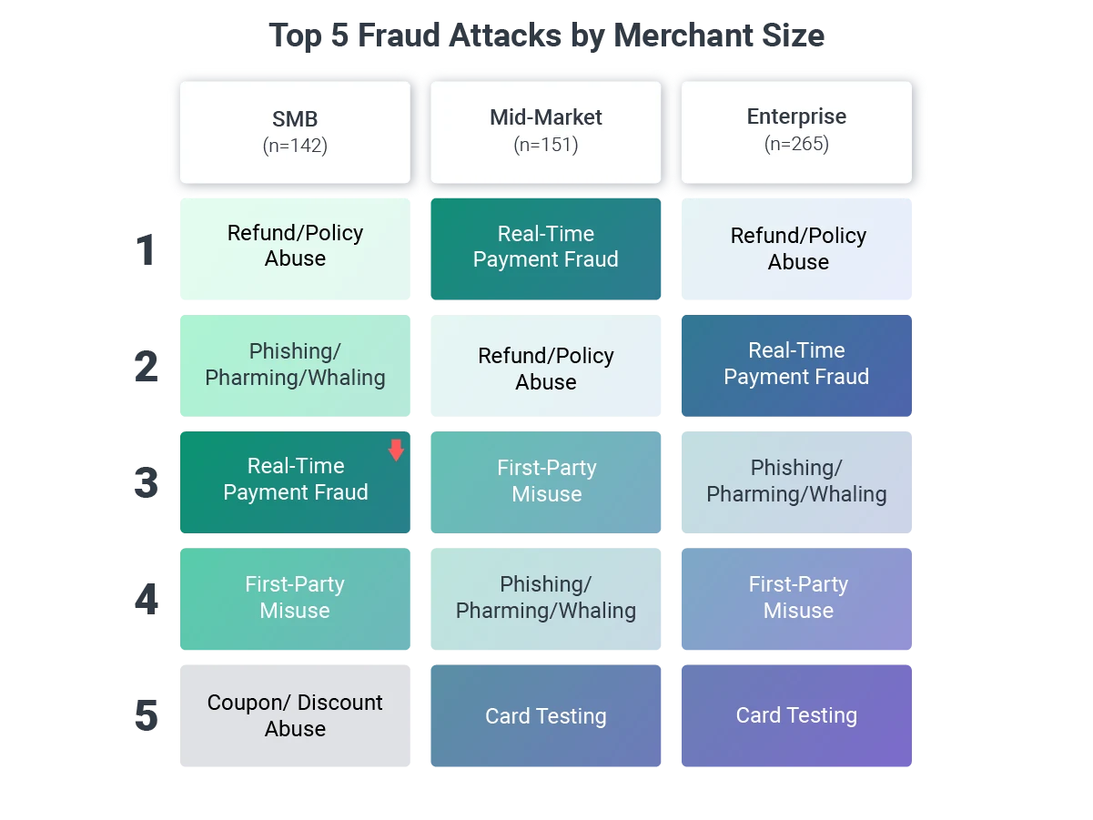 Top_5_Fraud_Attacks_by_Merchant_Size