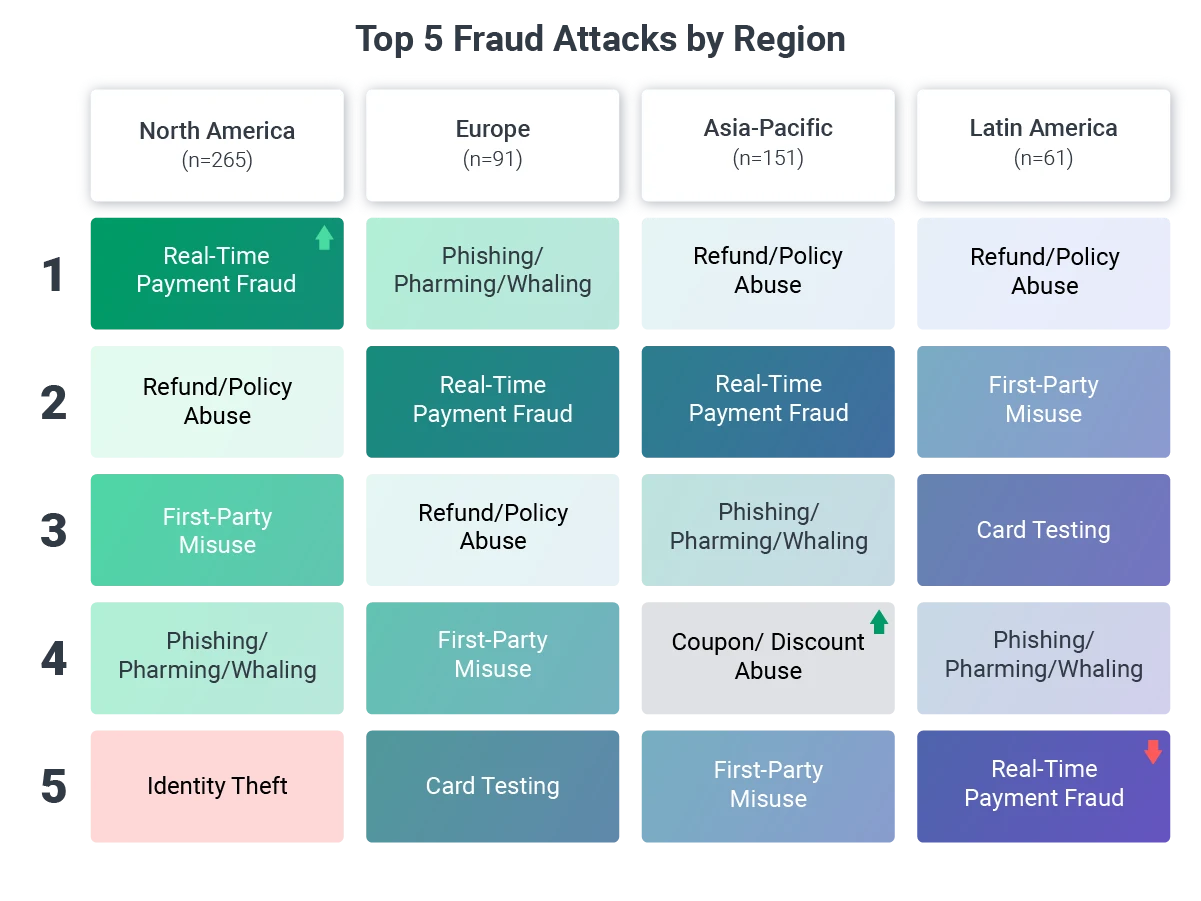 Top_5_Fraud_Attacks_by_Region