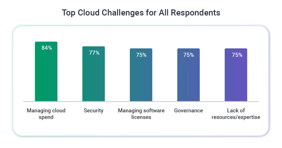 Top Cloud Challenges for Respondents