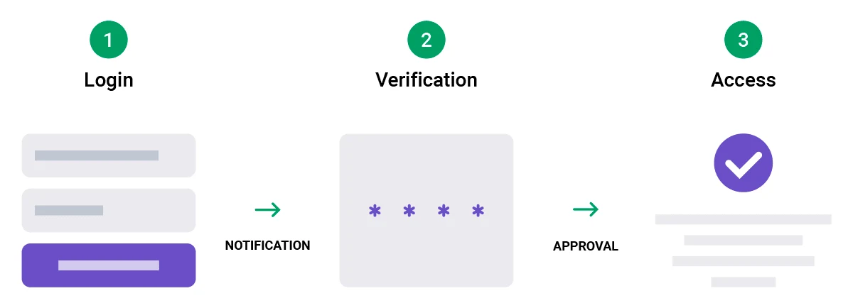 How 2FA works