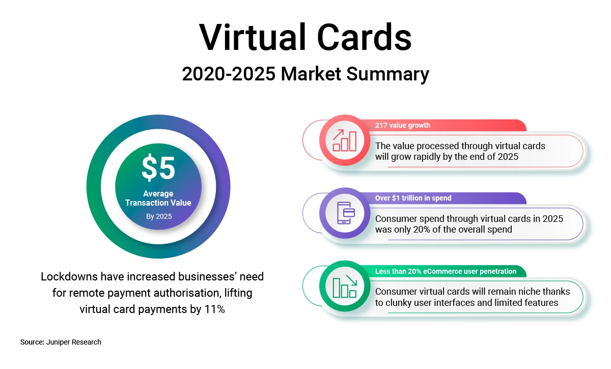 An infographic shows the 2020-2021 Market Summary for virtual cards.