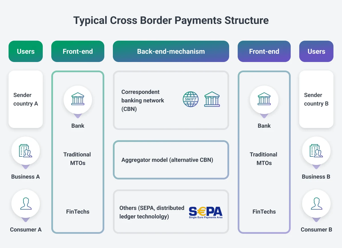 Scheme that describes typical cross-border payments structure