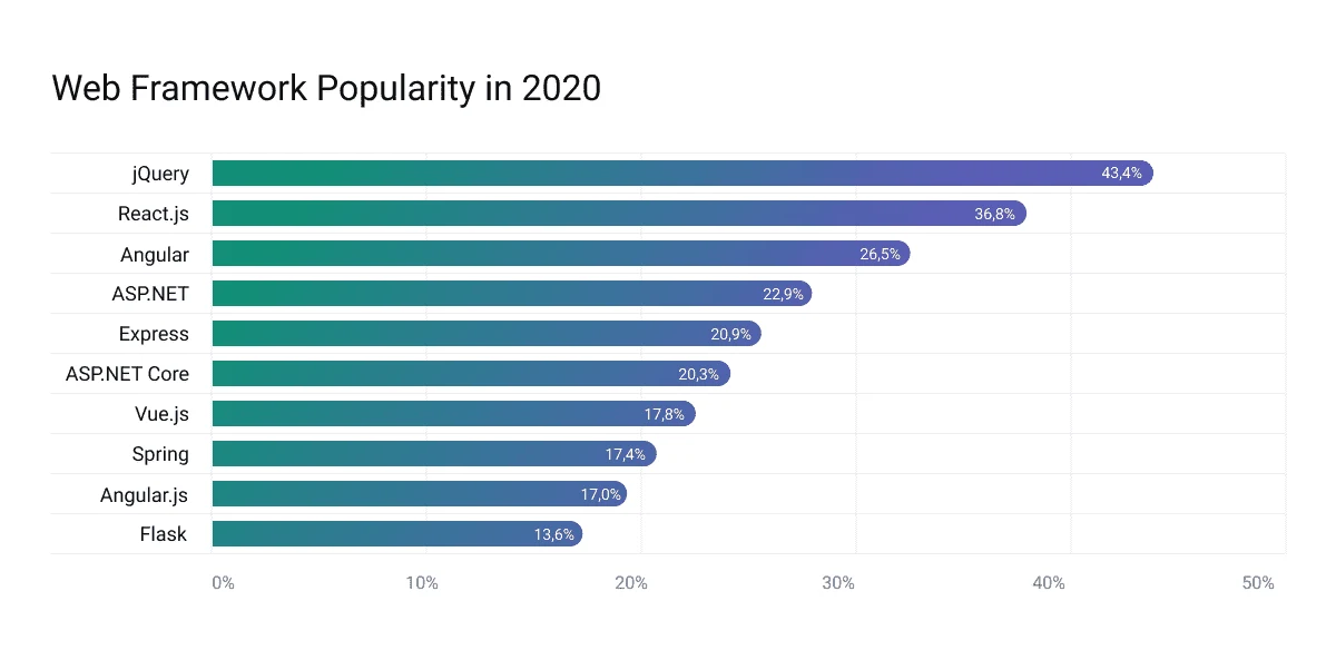 Web Frameworks Popularity Chart