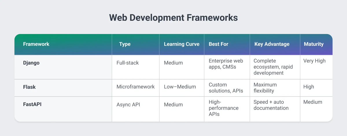Web Development Frameworks comparison table