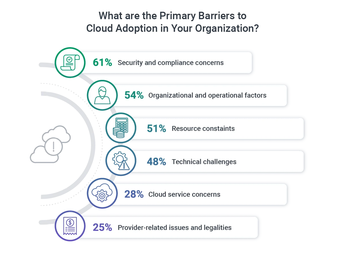 Primary barriers for cloud adoption