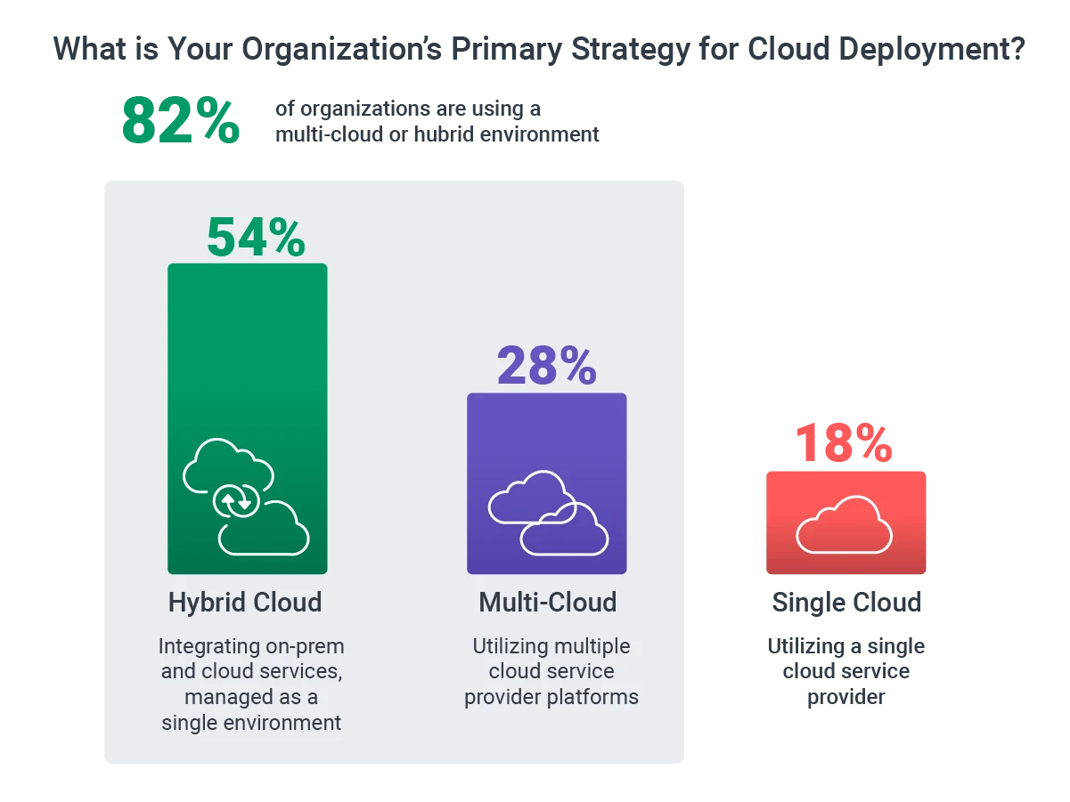 What is Your Organizations PrimaryStrategy for Cloud Deployment survey data
