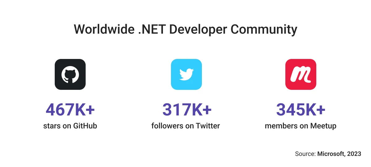 Worldwide /NET Developers Community