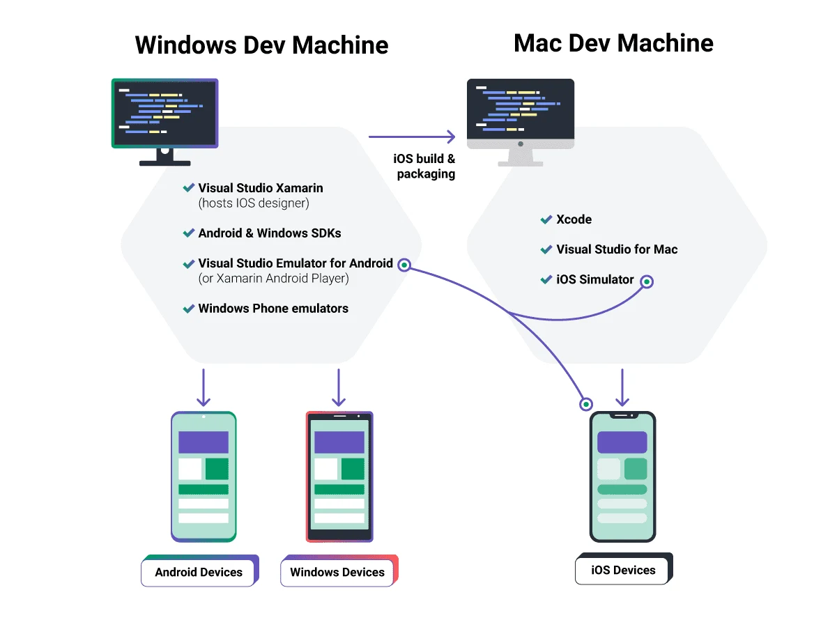 Xamarin project structure infographic