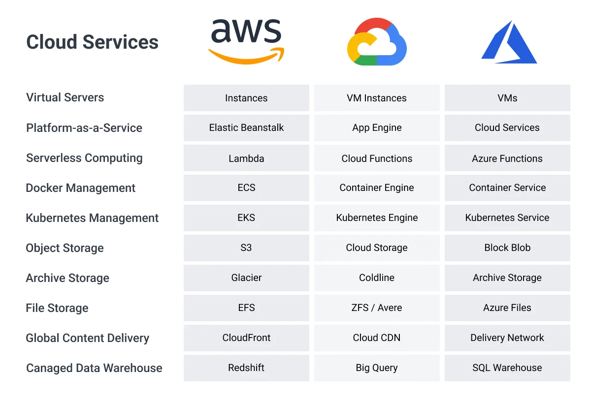 Comparison table of cloud providers