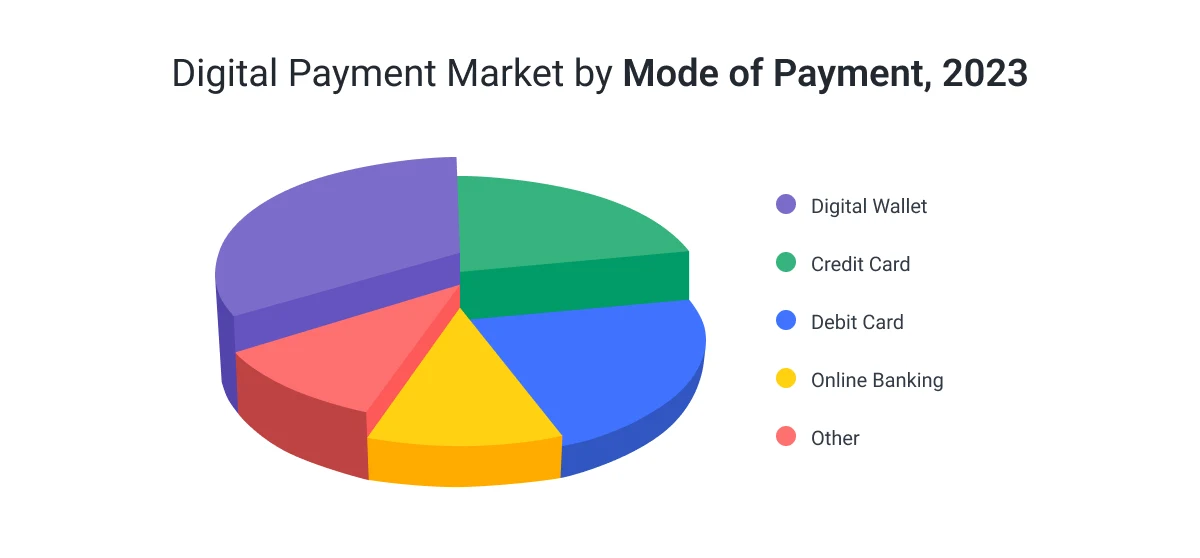 Digital Payments Market Size, Share, Trends and Analysis by Region, Mode of Payment (Digital Wallet, Credit Card, Debit Card, Online Banking, Others), Industry (Retail, Hospitality, Entertainment, Healthcare, Others), and Segment Forecast, 2023-2030 -