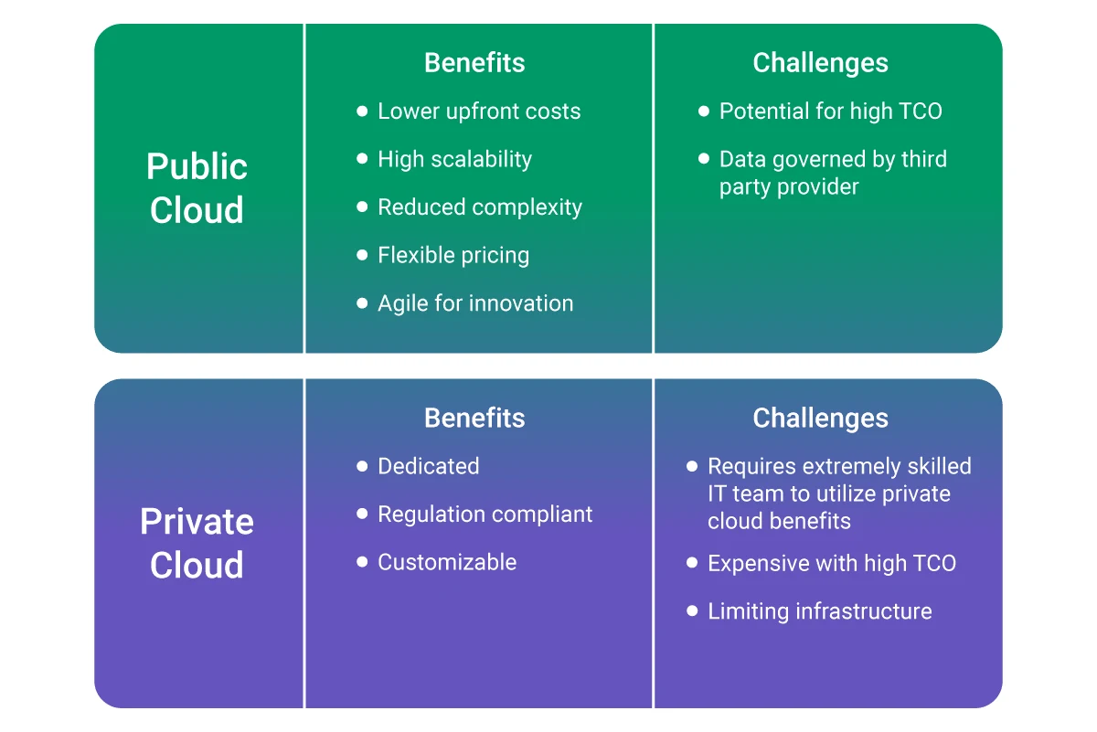 Illustration comparing private and public clouds, with a private cloud icon on one side and a public cloud icon on the other side. The private cloud icon has a lock symbol and is surrounded by a shield, while the public cloud icon has a globe symbol and is surrounded by various devices and applications.