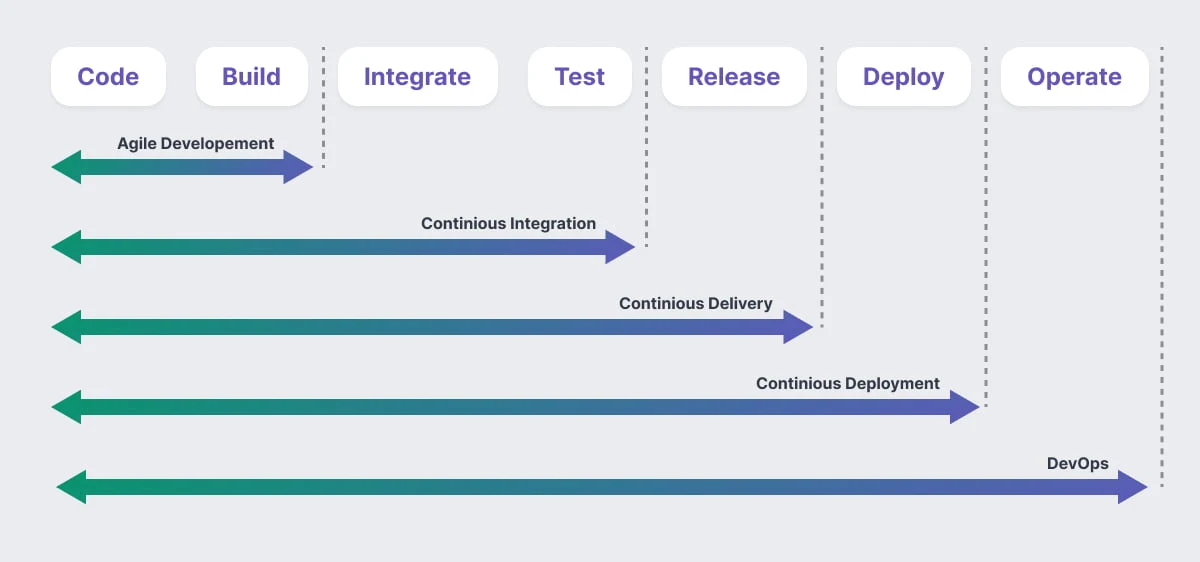 CI-CD-agile-devops flow diagram showing the progression of software development from integration to delivery