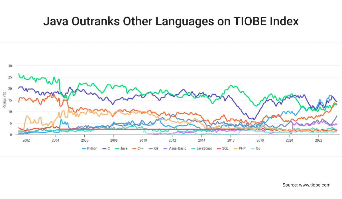 tiobe programming community index comapring to tiobe programming community index