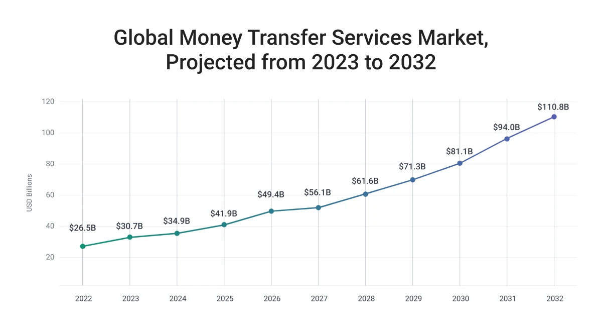 moving-money-transfer-systems-to-the-cloud