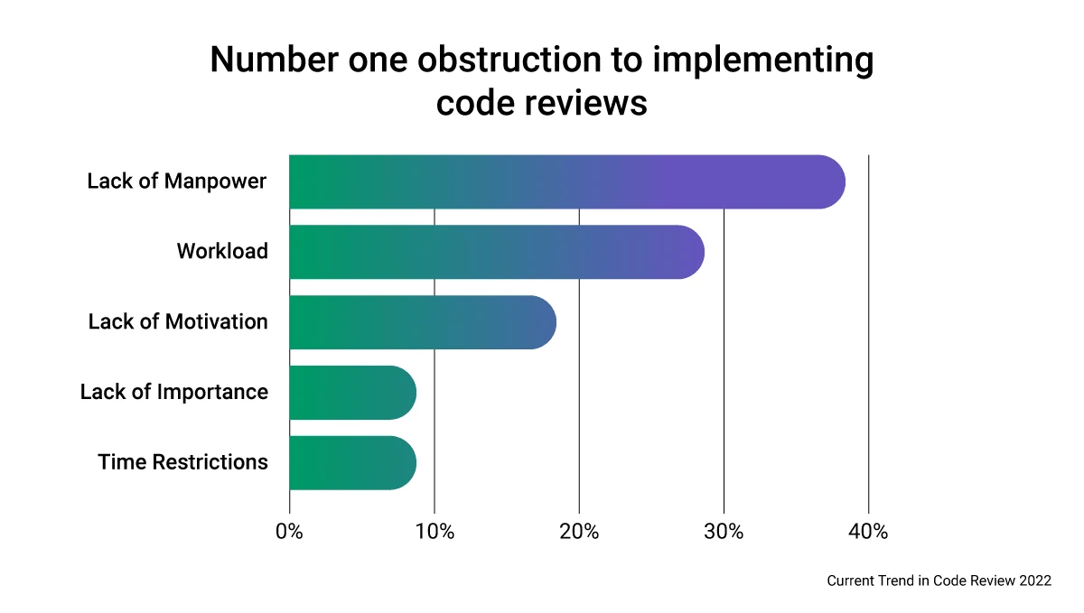 Implementing Code Audits