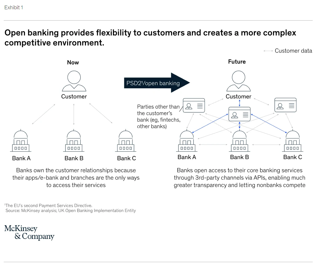 Open Banking Provides Flexibiility
