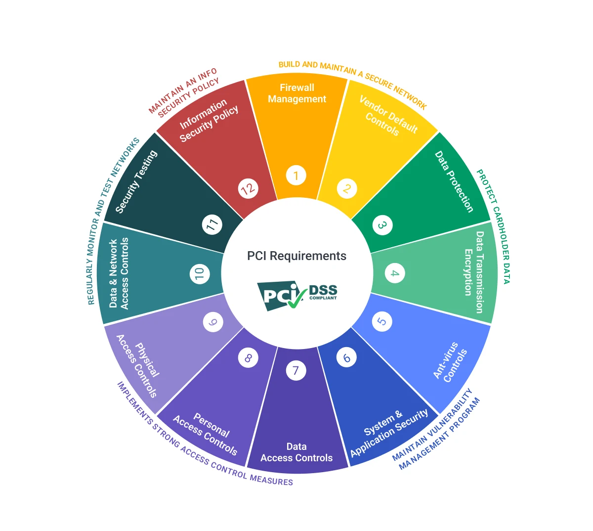 electronic payments and financial institution compliance - pci questioneer
