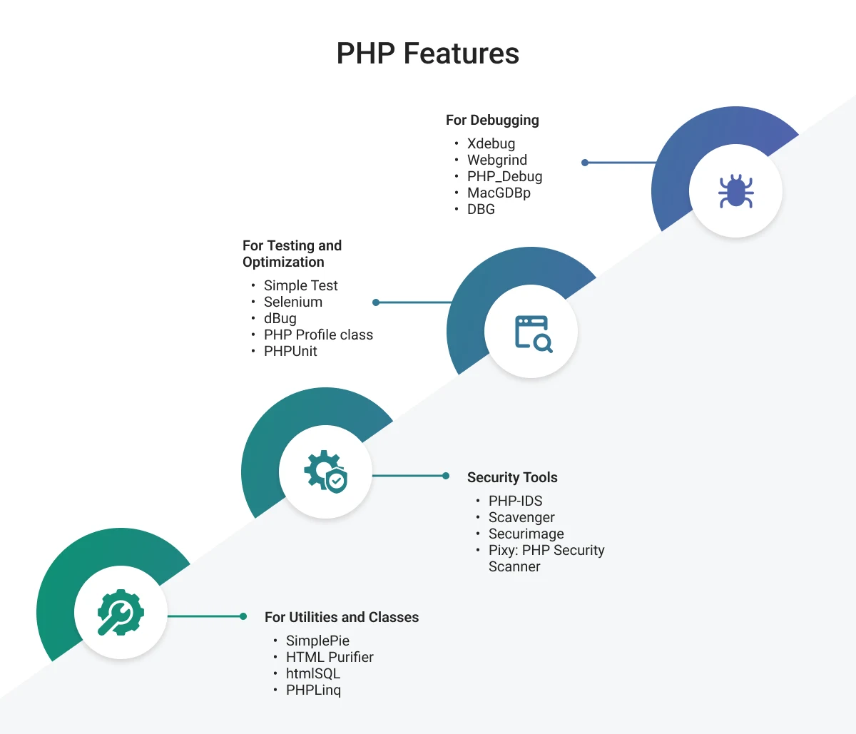 Hypertext Preprocessor (PHP) Uses these tools