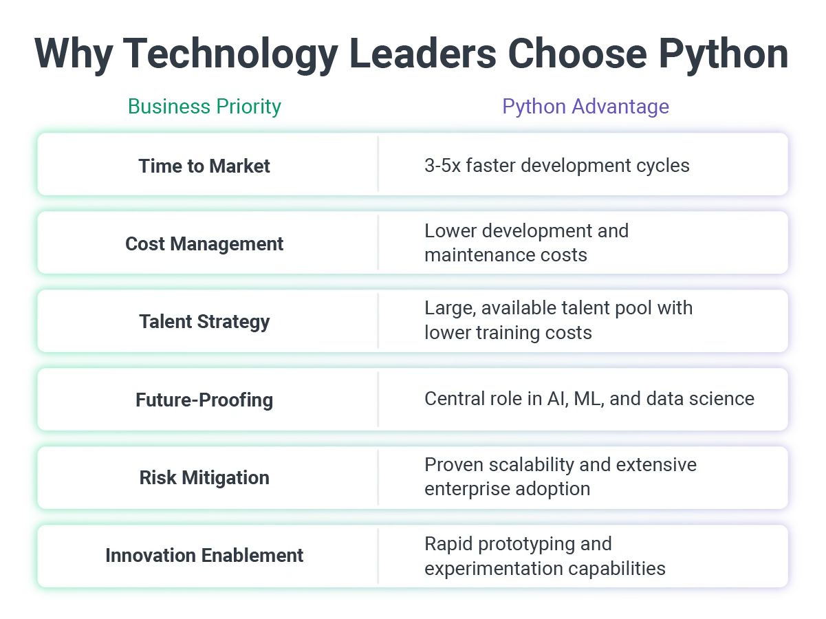 Why Technology Leaders choose Python