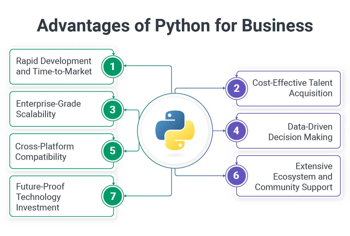 Advantages of Python for Business