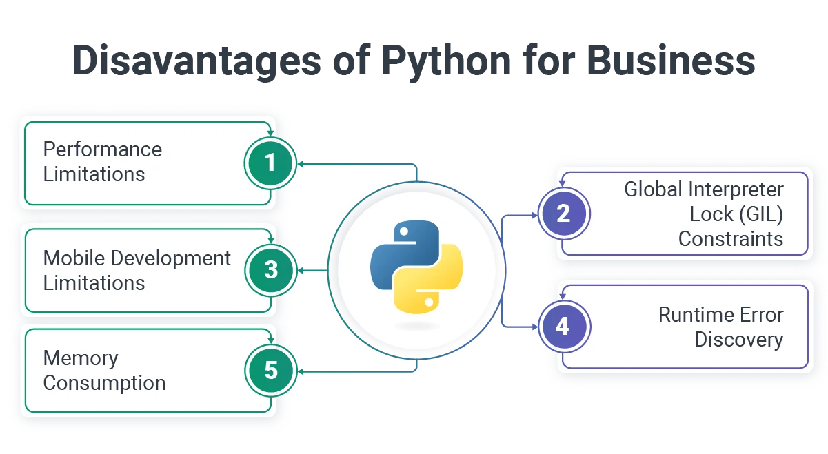 Disadvantages of Python for Business