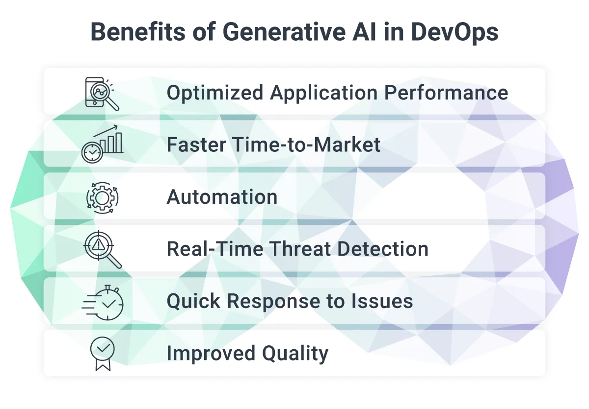 Benefits of Generative AI in DevOps Optimized Application Performance Faster Time-to-Market Automation Real-Time Threat Detection Quick Response to Issues Improved Quality