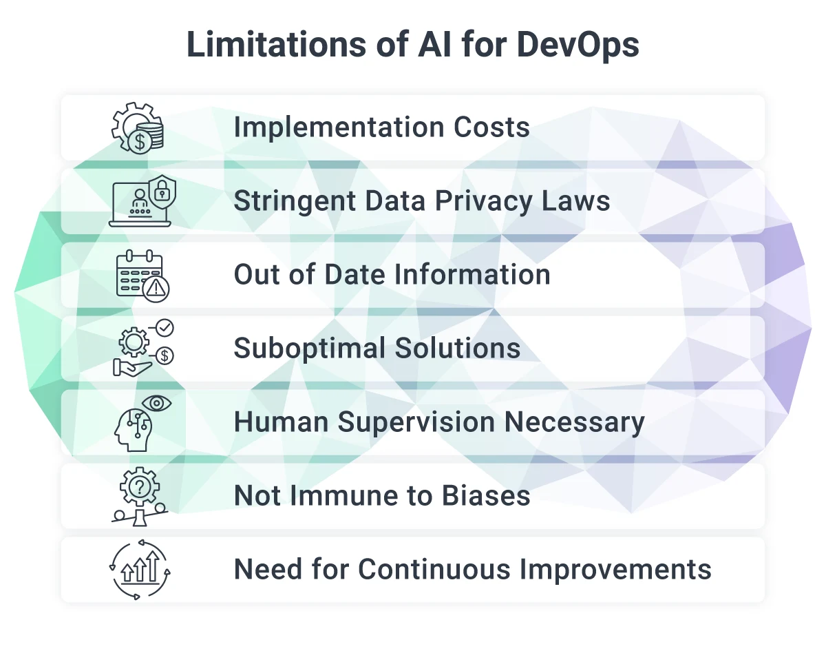 Limitations of AI for DevOps Implementation Costs Stringent Data Privacy Laws Out of Date Information Suboptimal Solutions Human Supervision Necessary Not Immune to Biases Need for Continuous Improvements