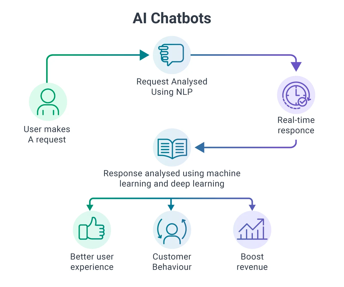 Everything around AI Chatbots