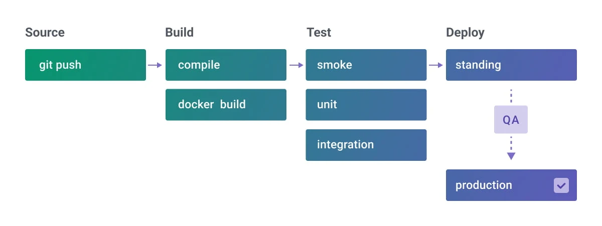 CI/CD pipeline stages visual representation including build, test, deploy, and monitor