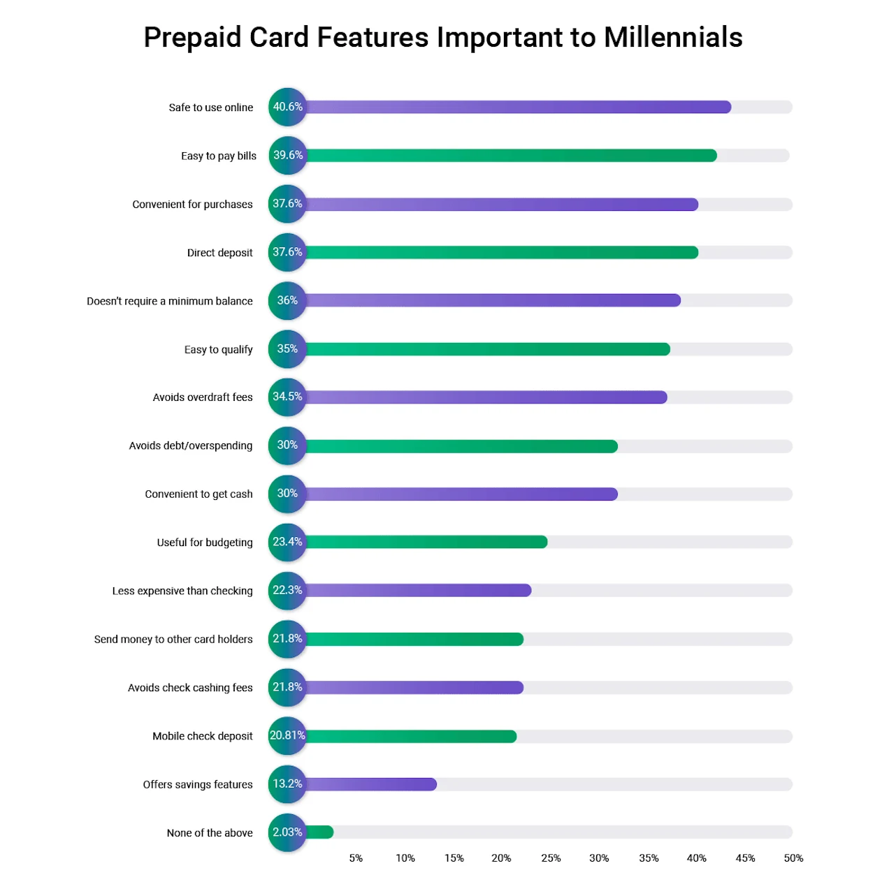 A graph shows 15 reasons why millennials prefer prepaid card purchases.
