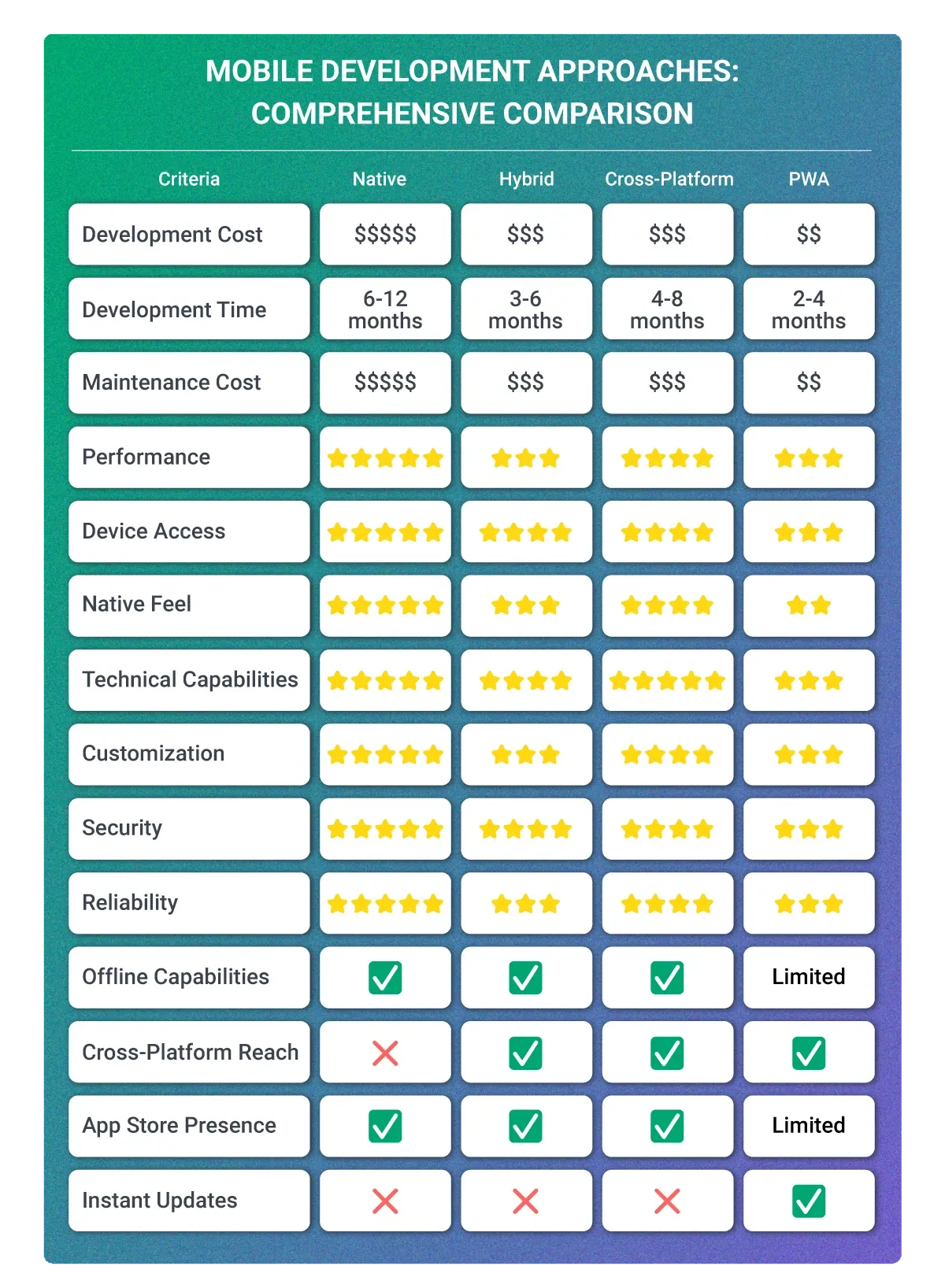 comparison table for hybrid, native, cross-platform, PWA and mobile app development