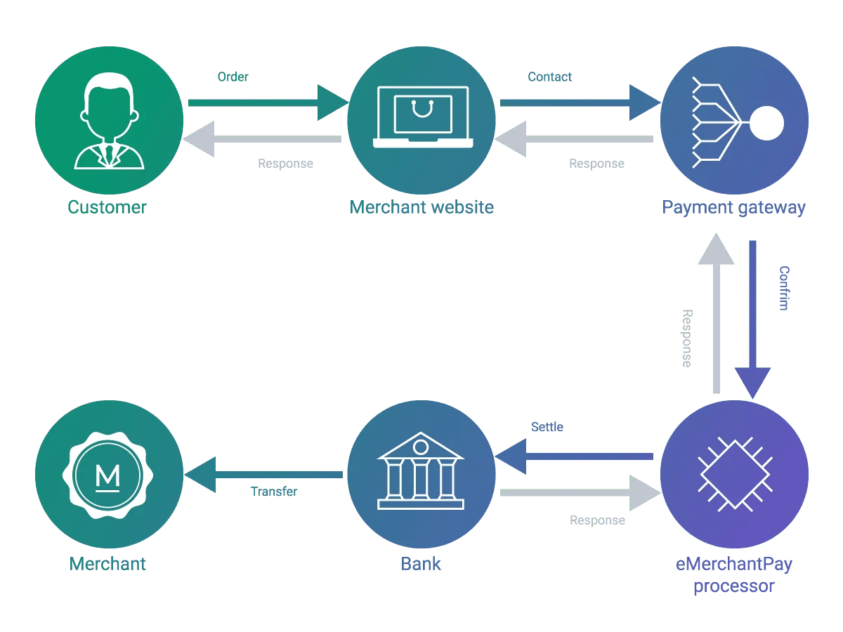 M-commerce payment