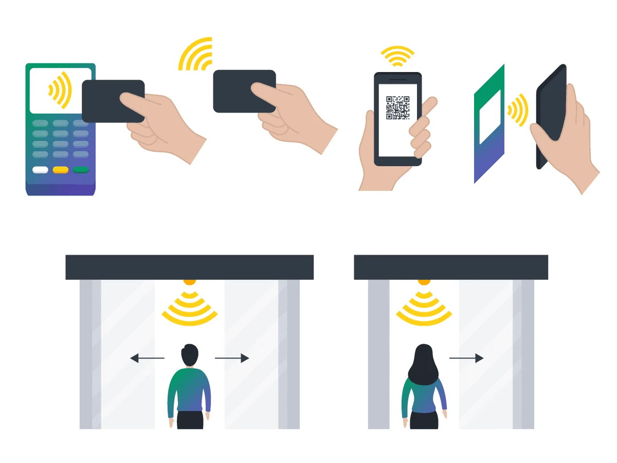 A graphic shows a variety of ways that touchless scanning can be implemented, such as using a card, smart phone, or motion to activate an automatic door or other entry validation.