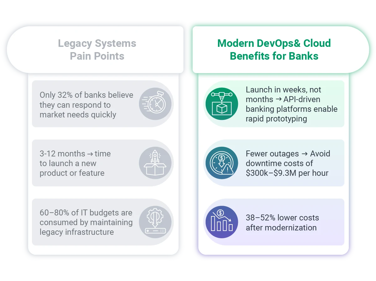 legacy vs modern banking processes