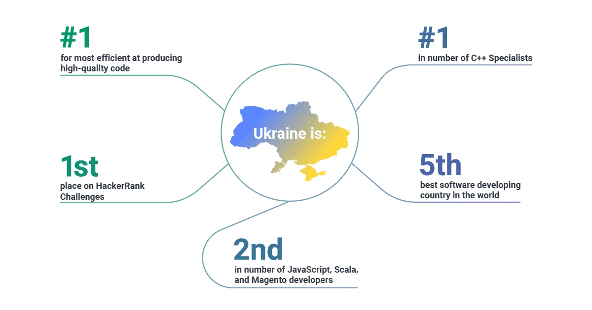 Ukraine software development market key facts
